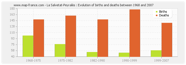 La Salvetat-Peyralès : Evolution of births and deaths between 1968 and 2007